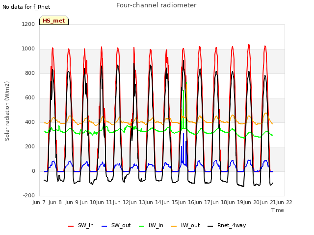 plot of Four-channel radiometer