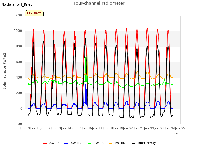 plot of Four-channel radiometer