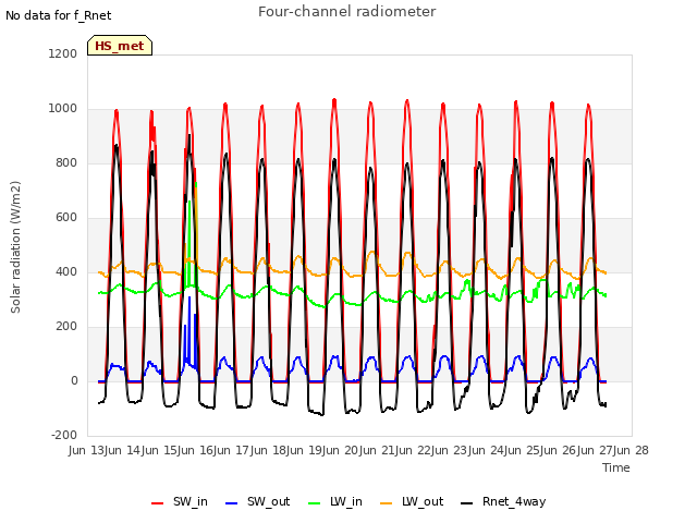 plot of Four-channel radiometer