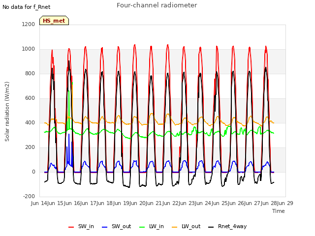 plot of Four-channel radiometer