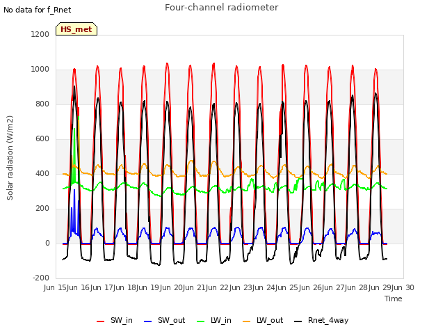 plot of Four-channel radiometer