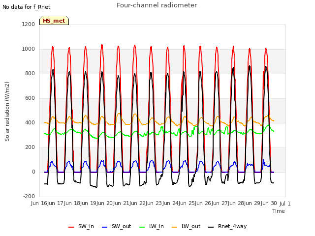 plot of Four-channel radiometer