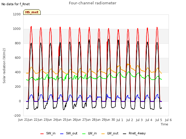 plot of Four-channel radiometer