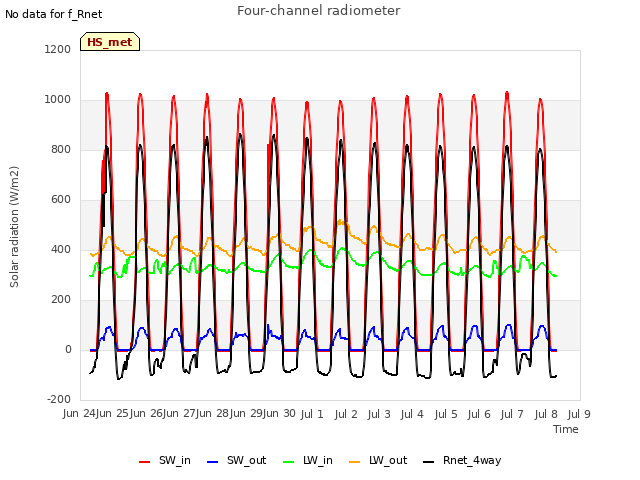 plot of Four-channel radiometer