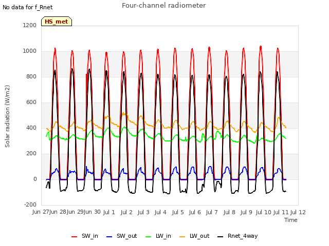 plot of Four-channel radiometer