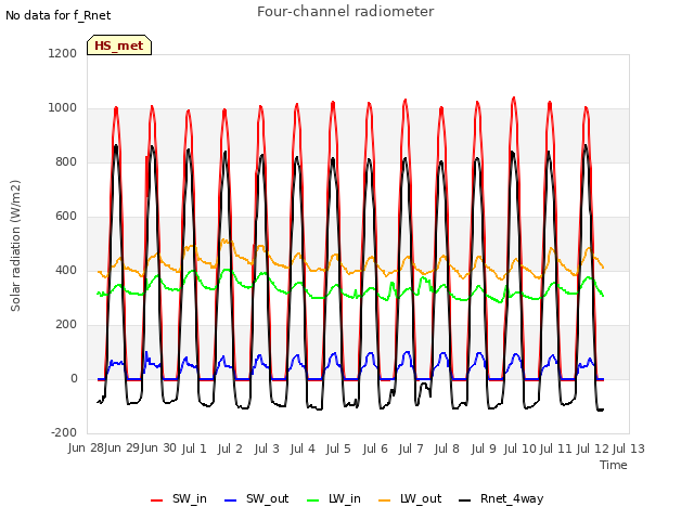 plot of Four-channel radiometer