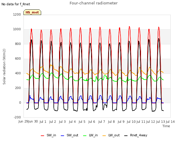 plot of Four-channel radiometer