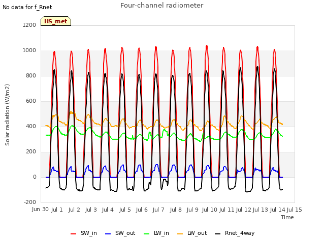 plot of Four-channel radiometer