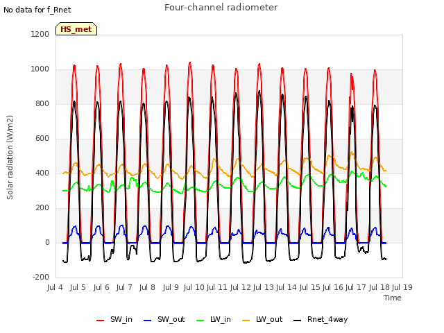 plot of Four-channel radiometer