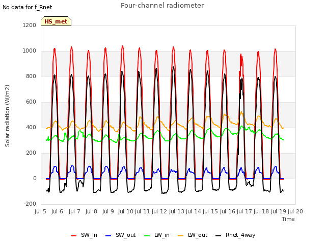 plot of Four-channel radiometer