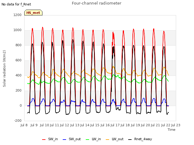 plot of Four-channel radiometer