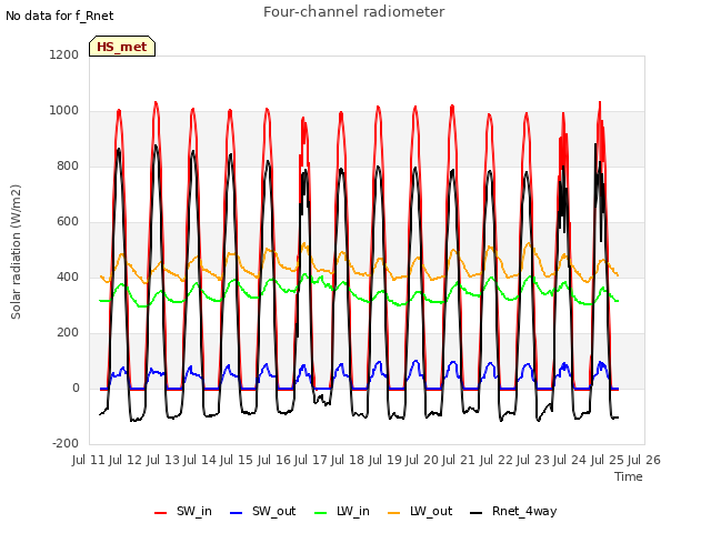 plot of Four-channel radiometer