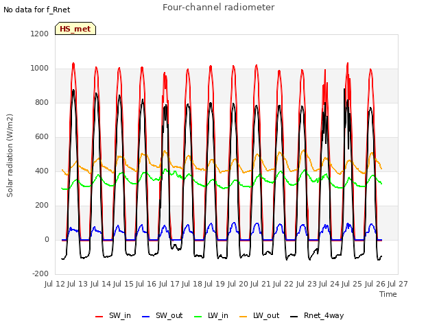 plot of Four-channel radiometer