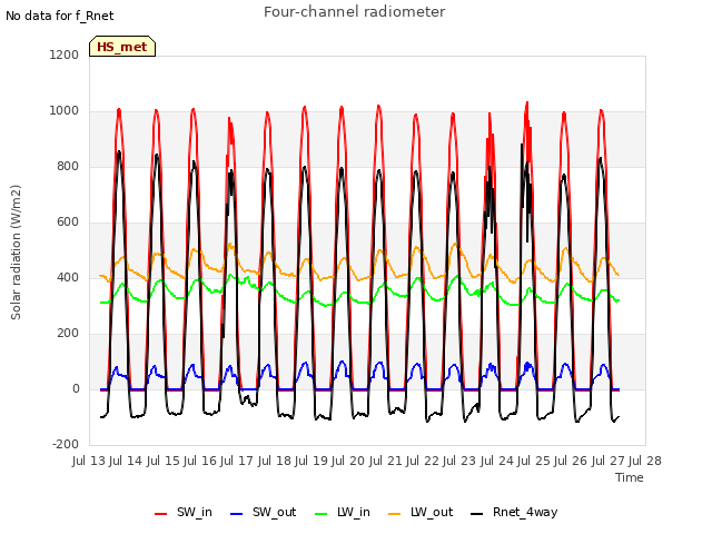 plot of Four-channel radiometer