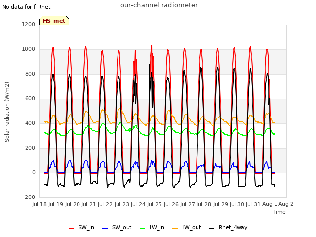 plot of Four-channel radiometer