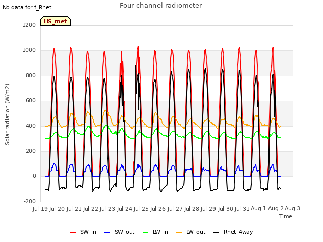 plot of Four-channel radiometer