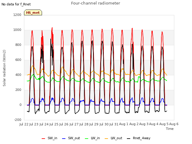 plot of Four-channel radiometer