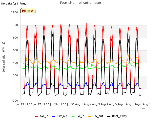 plot of Four-channel radiometer