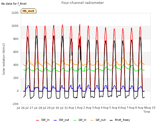 plot of Four-channel radiometer