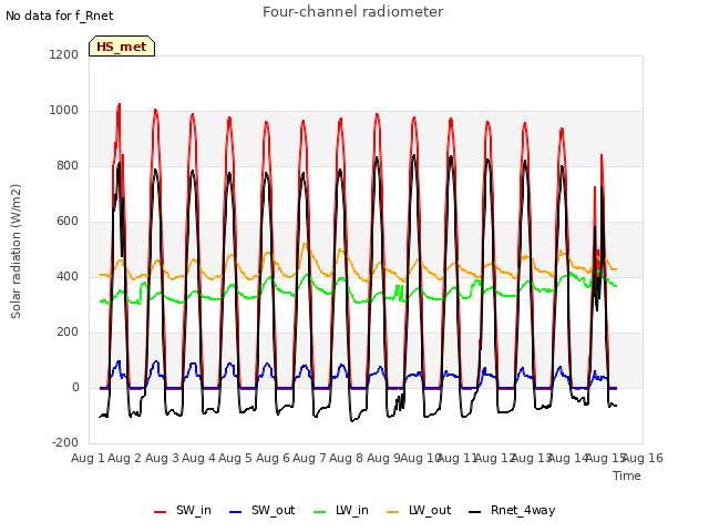 plot of Four-channel radiometer