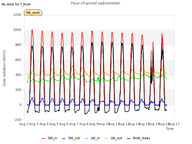 plot of Four-channel radiometer