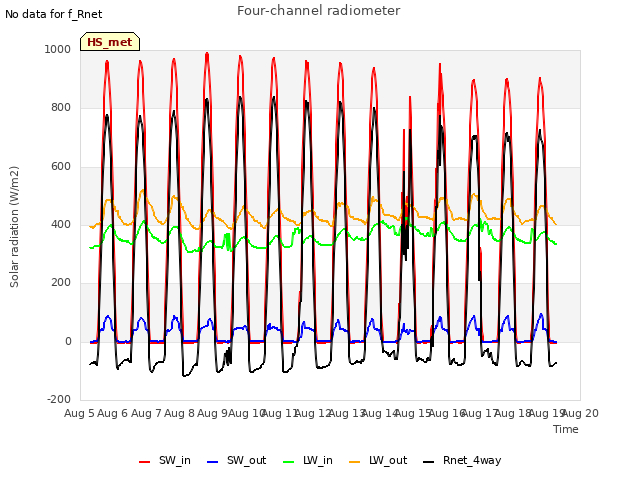 plot of Four-channel radiometer