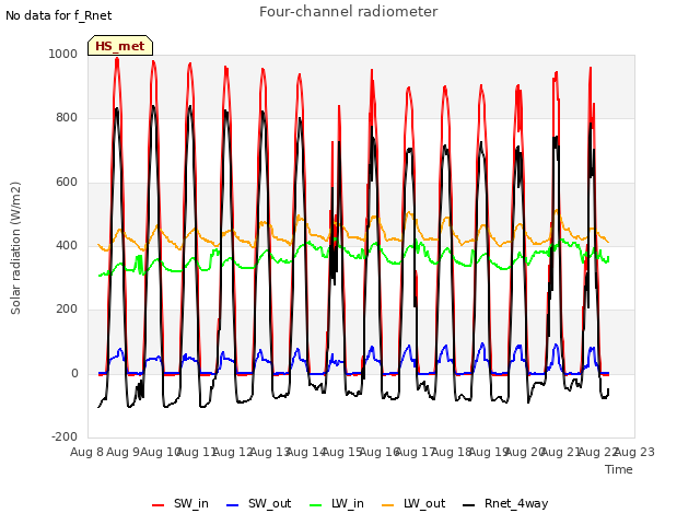 plot of Four-channel radiometer