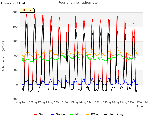 plot of Four-channel radiometer