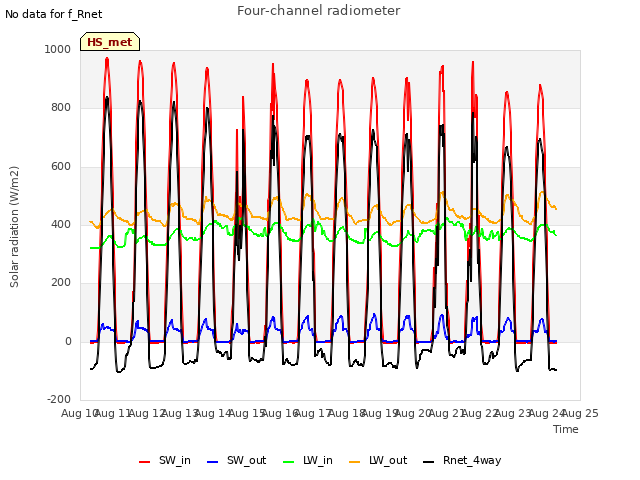 plot of Four-channel radiometer