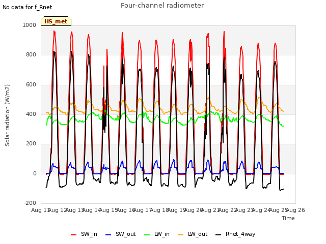 plot of Four-channel radiometer