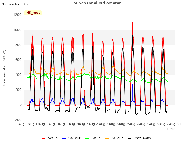 plot of Four-channel radiometer