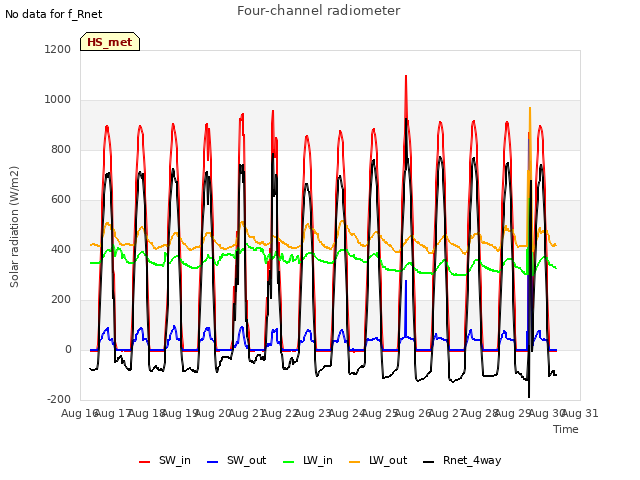 plot of Four-channel radiometer