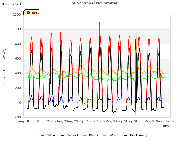 plot of Four-channel radiometer