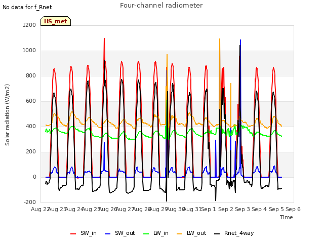 plot of Four-channel radiometer