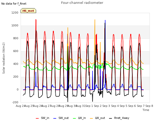 plot of Four-channel radiometer