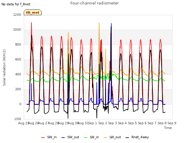 plot of Four-channel radiometer