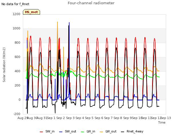 plot of Four-channel radiometer