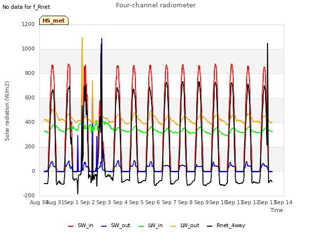 plot of Four-channel radiometer