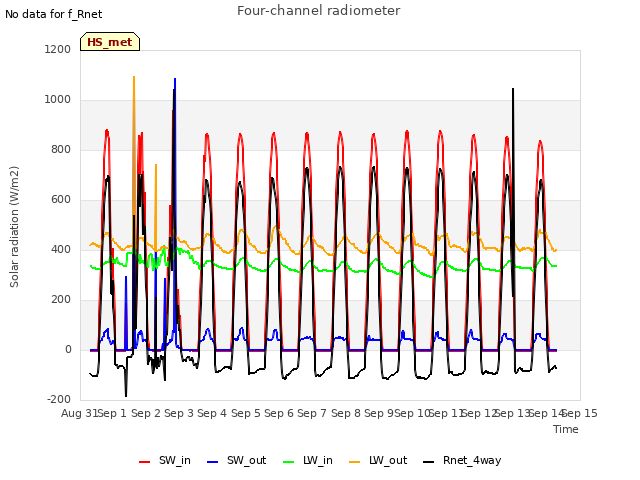 plot of Four-channel radiometer