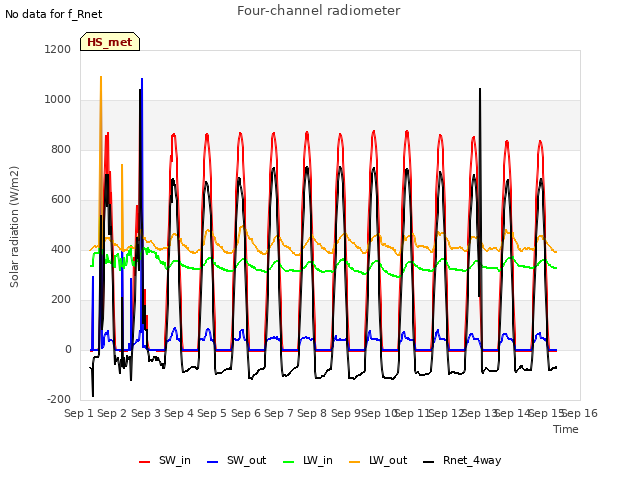 plot of Four-channel radiometer