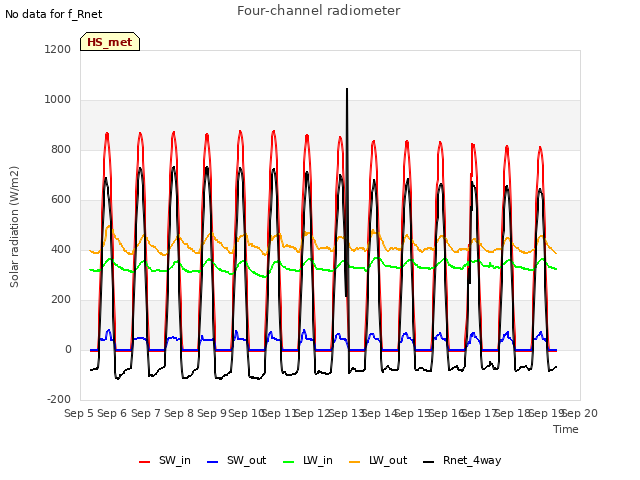 plot of Four-channel radiometer