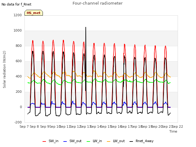 plot of Four-channel radiometer