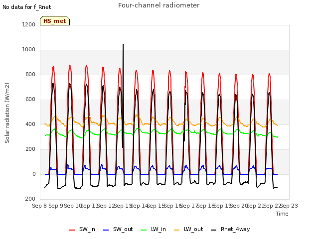 plot of Four-channel radiometer