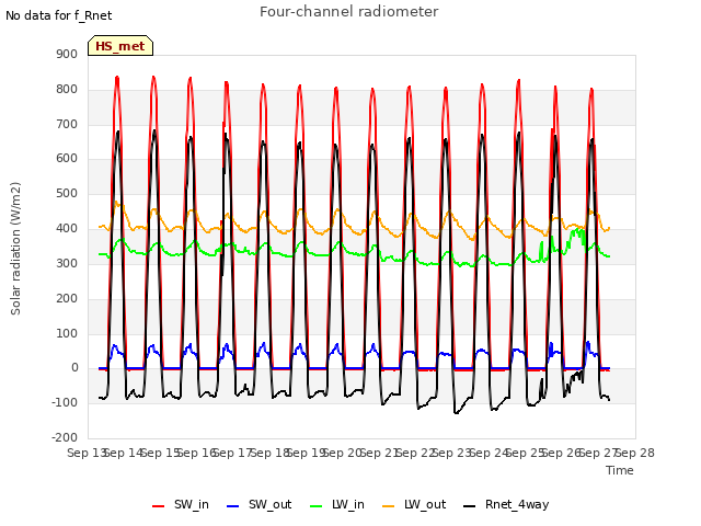 plot of Four-channel radiometer