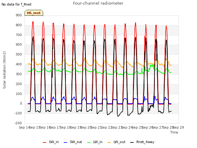 plot of Four-channel radiometer