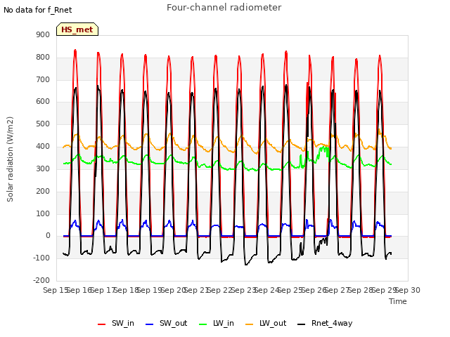 plot of Four-channel radiometer