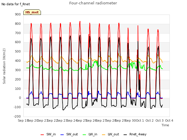 plot of Four-channel radiometer