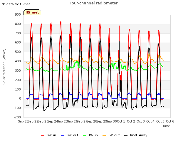 plot of Four-channel radiometer