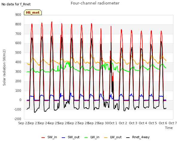 plot of Four-channel radiometer