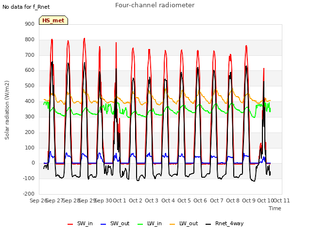 plot of Four-channel radiometer